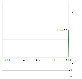 SHINDENGEN ELECTRIC MANUFACTURING Aktie Chart 1 Jahr