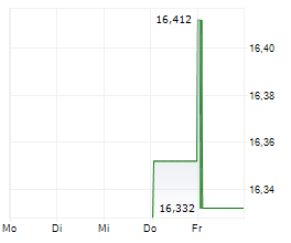 SHINDENGEN ELECTRIC MANUFACTURING CO LTD Chart 1 Jahr SHINDENGEN ELECTRIC MANUFACTURING CO LTD Chart 1 Jahr