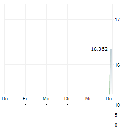 SHINDENGEN ELECTRIC MANUFACTURING Aktie 5-Tage-Chart
