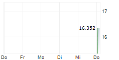 SHINDENGEN ELECTRIC MANUFACTURING CO LTD 5-Tage-Chart