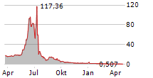 SHINECO INC Chart 1 Jahr