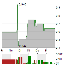 SHINECO Aktie 5-Tage-Chart