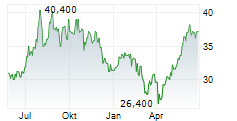 SHINHAN FINANCIAL GROUP CO LTD ADR Chart 1 Jahr