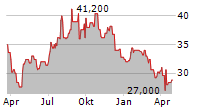 SHINHAN FINANCIAL GROUP CO LTD ADR Chart 1 Jahr