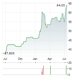 SHINHAN FINANCIAL Aktie Chart 1 Jahr