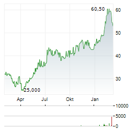 SHINHAN FINANCIAL Aktie Chart 1 Jahr