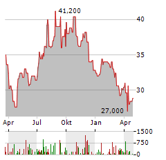 SHINHAN FINANCIAL Aktie Chart 1 Jahr