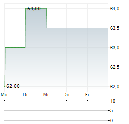 SHINHAN FINANCIAL Aktie 5-Tage-Chart