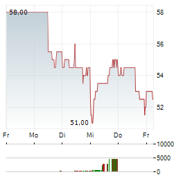 SHINHAN FINANCIAL Aktie 5-Tage-Chart