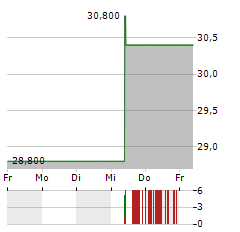 SHINHAN FINANCIAL Aktie 5-Tage-Chart