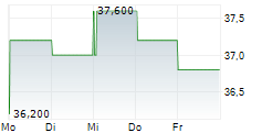 SHINHAN FINANCIAL GROUP CO LTD ADR 5-Tage-Chart