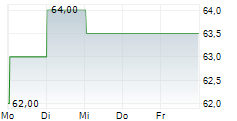 SHINHAN FINANCIAL GROUP CO LTD ADR 5-Tage-Chart