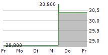 SHINHAN FINANCIAL GROUP CO LTD ADR 5-Tage-Chart