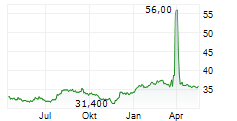 SHINKO ELECTRIC INDUSTRIES CO LTD Chart 1 Jahr