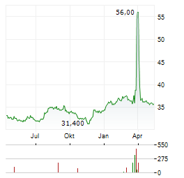 SHINKO ELECTRIC Aktie Chart 1 Jahr