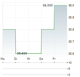 SHINKO ELECTRIC Aktie 5-Tage-Chart