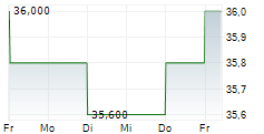 SHINKO ELECTRIC INDUSTRIES CO LTD 5-Tage-Chart