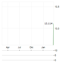SHINSHO CORPORATION Aktie Chart 1 Jahr
