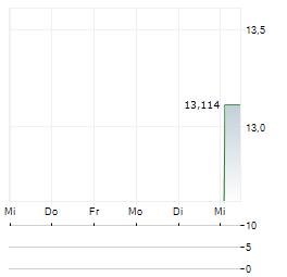 SHINSHO CORPORATION Aktie 5-Tage-Chart
