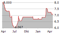 SHIONOGI & CO LTD ADR Chart 1 Jahr