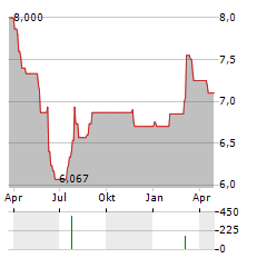 SHIONOGI & CO LTD ADR Aktie Chart 1 Jahr