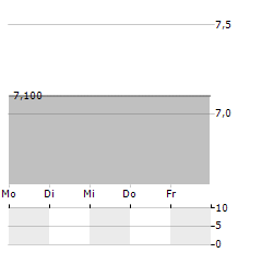 SHIONOGI & CO LTD ADR Aktie 5-Tage-Chart