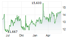 SHIONOGI & CO LTD Chart 1 Jahr