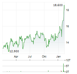 SHIONOGI Aktie Chart 1 Jahr