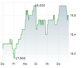 SHIONOGI & CO LTD Chart 1 Jahr