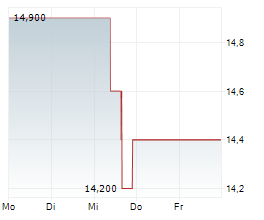 SHIONOGI & CO LTD Chart 1 Jahr