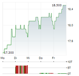 SHIONOGI Aktie 5-Tage-Chart