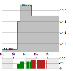 SHIONOGI Aktie 5-Tage-Chart