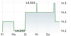 SHIONOGI & CO LTD 5-Tage-Chart