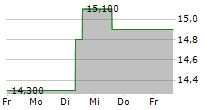 SHIONOGI & CO LTD 5-Tage-Chart