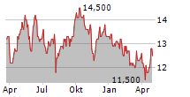 SHIP HEALTHCARE HOLDINGS INC Chart 1 Jahr