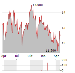 SHIP HEALTHCARE Aktie Chart 1 Jahr