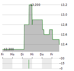 SHIP HEALTHCARE Aktie 5-Tage-Chart