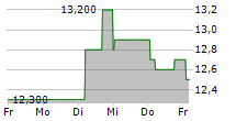 SHIP HEALTHCARE HOLDINGS INC 5-Tage-Chart