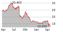 SHISEIDO CO LTD ADR Chart 1 Jahr