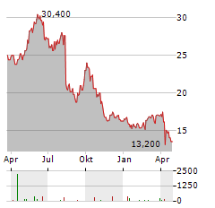 SHISEIDO CO LTD ADR Aktie Chart 1 Jahr