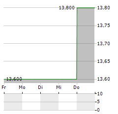 SHISEIDO CO LTD ADR Aktie 5-Tage-Chart