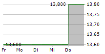 SHISEIDO CO LTD ADR 5-Tage-Chart