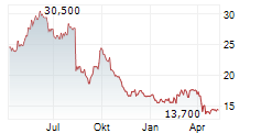 SHISEIDO CO LTD Chart 1 Jahr