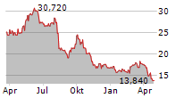 SHISEIDO CO LTD Chart 1 Jahr