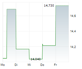 SHISEIDO CO LTD Chart 1 Jahr