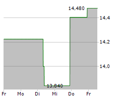 SHISEIDO CO LTD Chart 1 Jahr