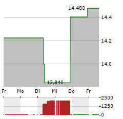 SHISEIDO Aktie 5-Tage-Chart