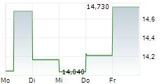 SHISEIDO CO LTD 5-Tage-Chart