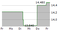 SHISEIDO CO LTD 5-Tage-Chart