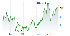 SHIZUOKA FINANCIAL GROUP INC Chart 1 Jahr